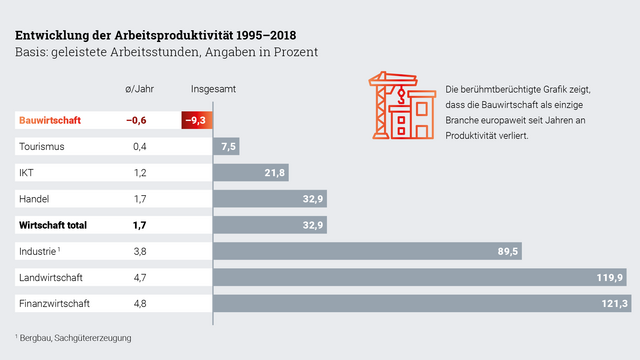 Grafik zur Bau-Produktivität