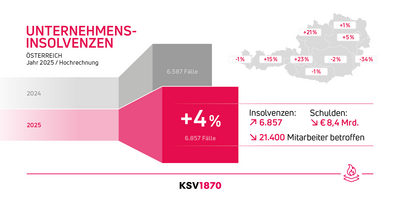 KSV1870 Infografik Unternehmensinsolvenzen 2025