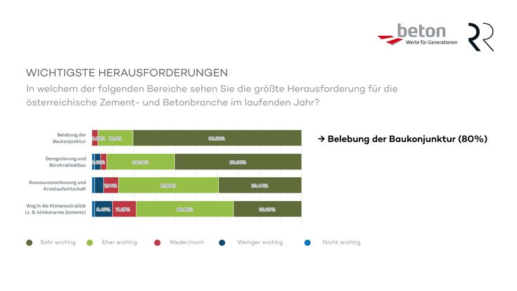 Umfrage Zement Beton