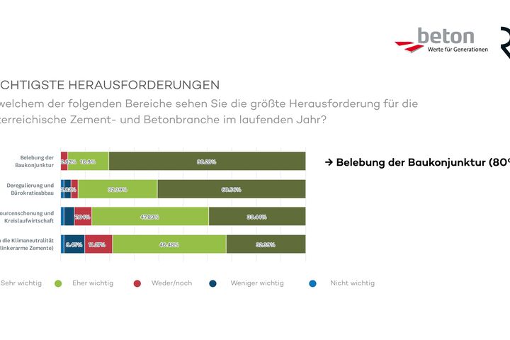 Umfrage Zement Beton