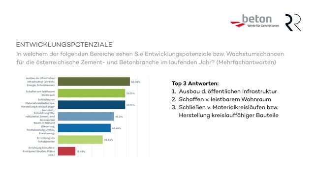 Umfrage Beton
