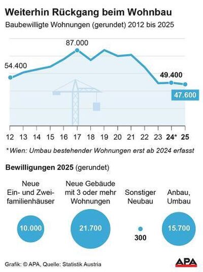 Baubewilligte Wohnungen (gerundet) 2012 bis 2025; Quelle: Statistik Austria; Die Auslieferung der APA-Grafiken als Embed-Code ist ausschlie?lich Kunden mit einer g?ltigen Vereinbarung f?r Grafik-Pauschalierung vorbehalten. Dabei inkludiert sind automatisierte Schrift- und Farbanpassungen an die jeweilige CI. F?r weitere Informationen wenden Sie sich bitte an unser Grafik-Team unter grafik@apa.at. GRAFIK 0512-26
