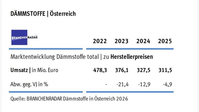 Entwicklung des Dämmstoffmarktes in Österreich 2022-2025