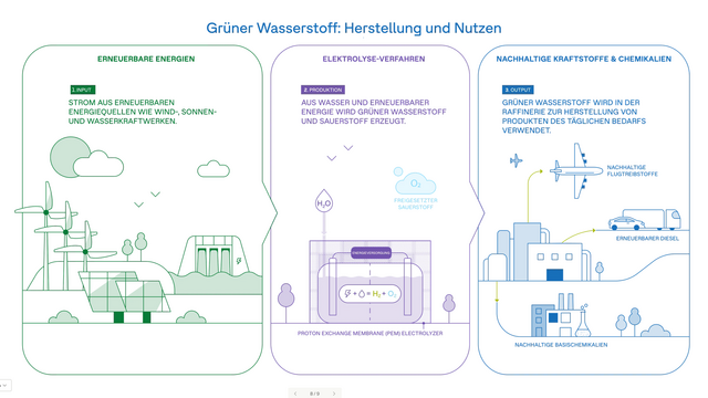 OMV Grüner Wasserstoff