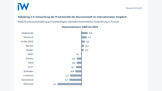 Zwischen 2005 und 2023 sank die Arbeitsproduktivität der österreichischen Bauwirtschaft durchschnittlich um 3,1 Prozent pro Jahr – der schwächste Wert unter den untersuchten Ländern.
