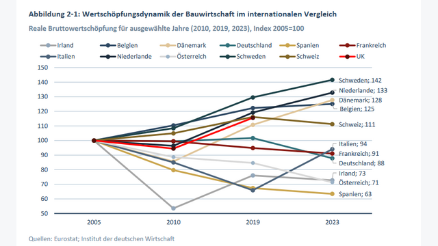 Österreichs reale Bauwertschöpfung erreichte 2023 nur noch einen Indexwert von 71. Gegenüber dem Basisjahr 2005 entspricht das einem Rückgang von fast 29 Prozent.