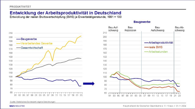 Während sich die Arbeitsproduktivität des verarbeitenden Gewerbes seit 1991 mehr als verdoppelte, sank sie im deutschen Baugewerbe um 23 Prozent. Die Gesamtwirtschaft legte im selben Zeitraum um 46 Prozent zu.